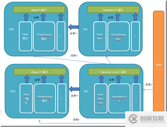 如何理解ASP.NET MVC5網(wǎng)站開(kāi)發(fā)框架模型、數(shù)據(jù)存儲(chǔ)、業(yè)務(wù)邏輯
