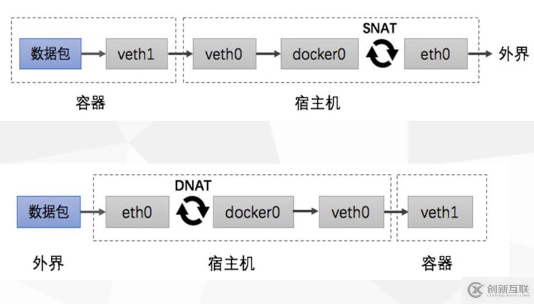 Docker入門與應(yīng)用實(shí)戰(zhàn)之容器網(wǎng)絡(luò)