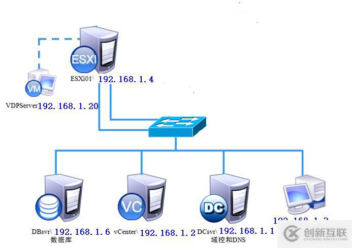部署VDP的OVF模板備份vSPhere虛擬機(jī)