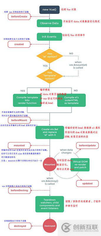 created和mountedz在Vue中有什么區(qū)別