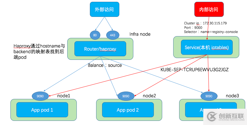理解OpenShift（1）：網(wǎng)絡(luò)之 Router 和 Route