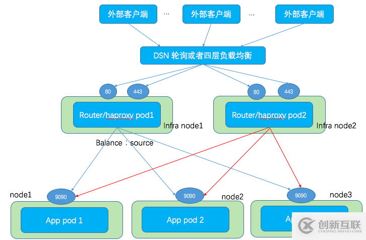 理解OpenShift（1）：網(wǎng)絡(luò)之 Router 和 Route