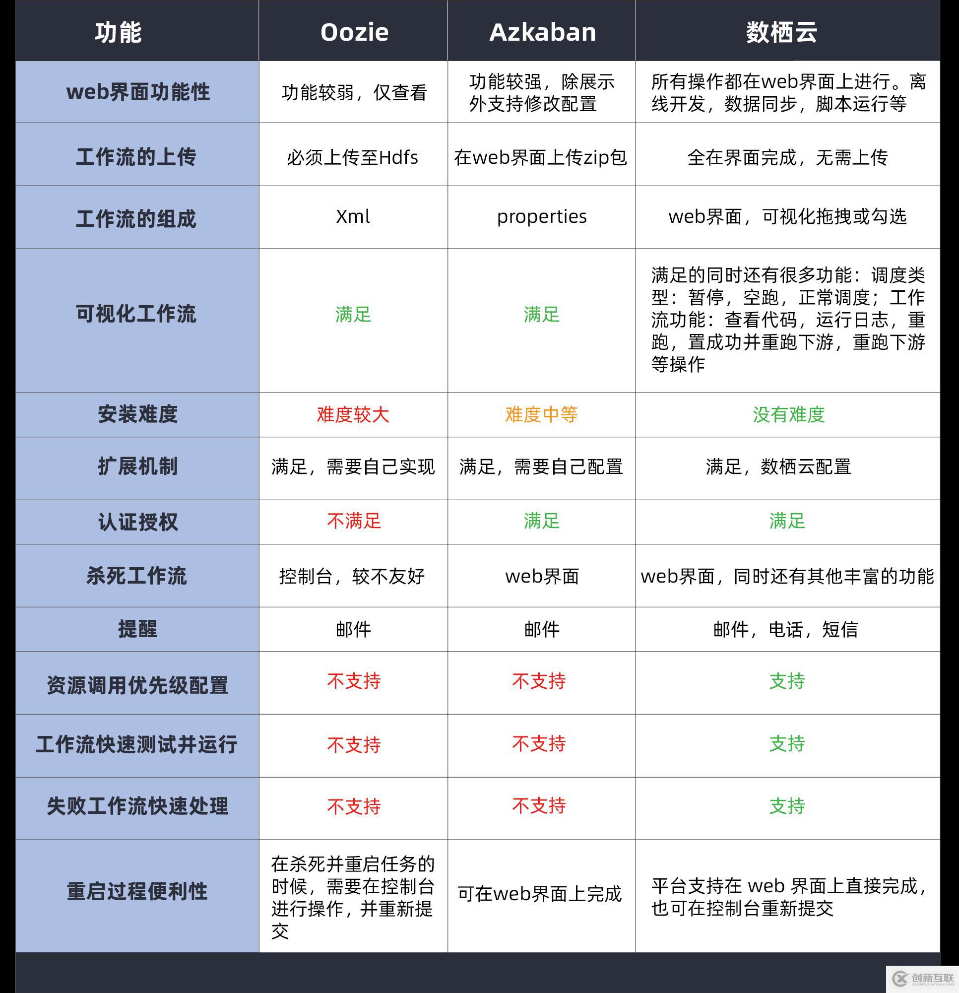 ETL調(diào)度系統(tǒng)及常見工具對比：Azkaban、Oozie、數(shù)