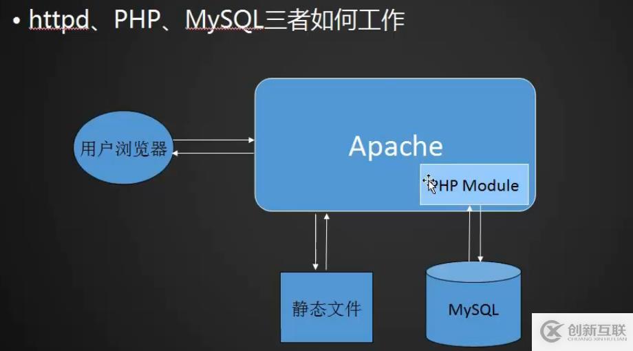 Linux 5月23日 LAMP MYSQL MariaDB