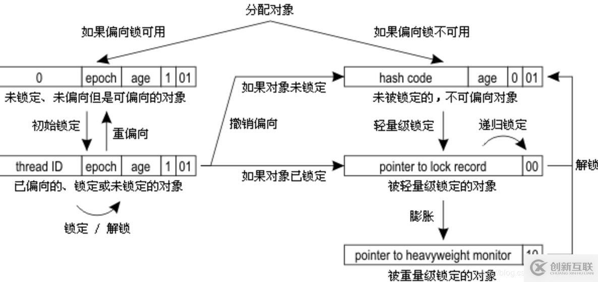 Java中synchronize底層的實(shí)現(xiàn)原理