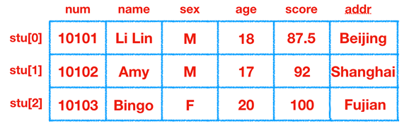 C語(yǔ)言中結(jié)構(gòu)體和共用體如何使用