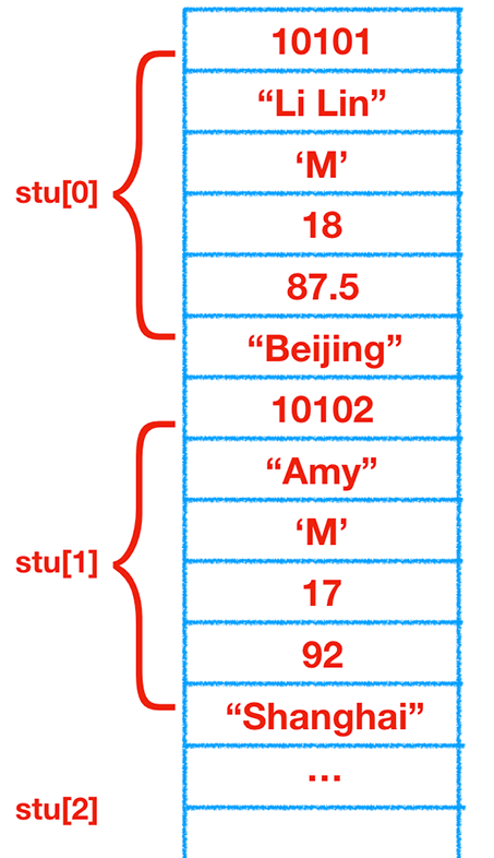 C語(yǔ)言中結(jié)構(gòu)體和共用體如何使用
