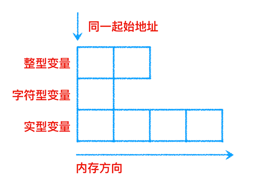 C語(yǔ)言中結(jié)構(gòu)體和共用體如何使用