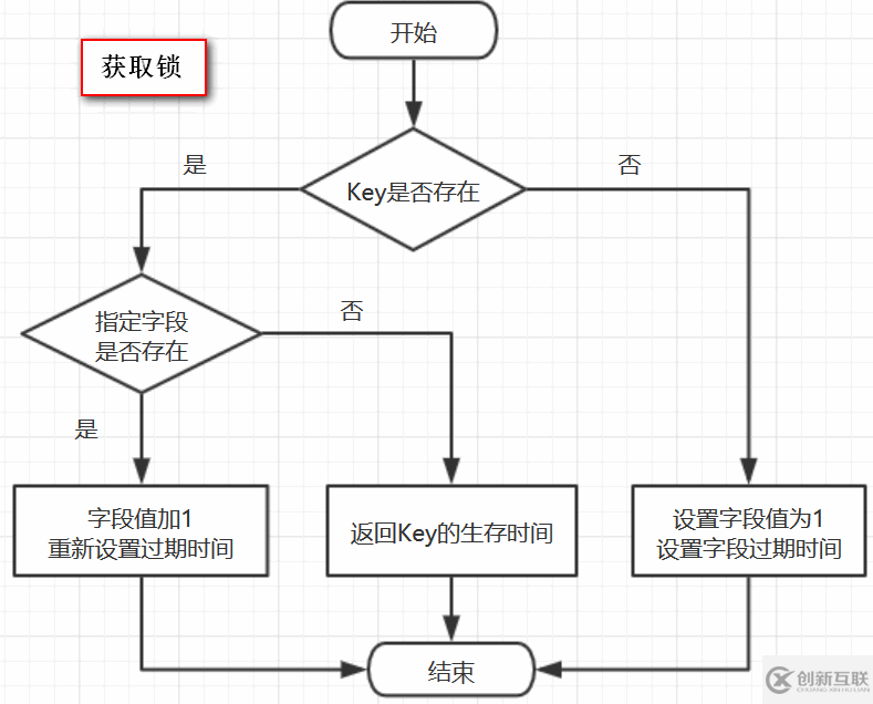 如何在Java中使用Redisson實現(xiàn)一個分布式鎖