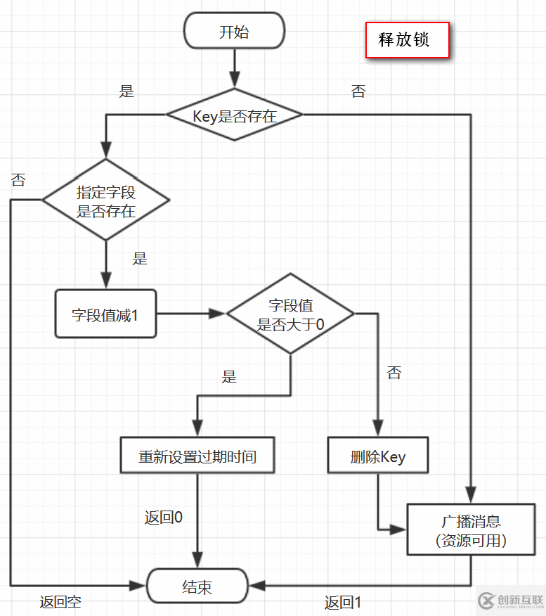 如何在Java中使用Redisson實現(xiàn)一個分布式鎖