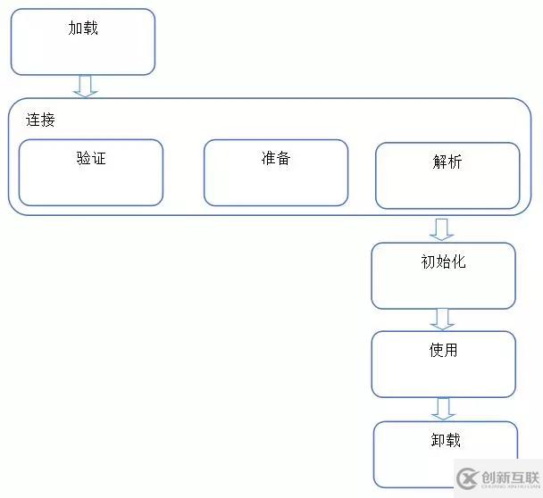 JVM運(yùn)行與類加載的示例分析