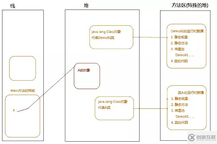JVM運(yùn)行與類加載的示例分析