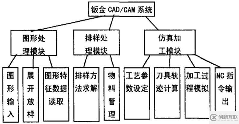 Open Inventor在鈑金CAD/CAM系統(tǒng)中的應用