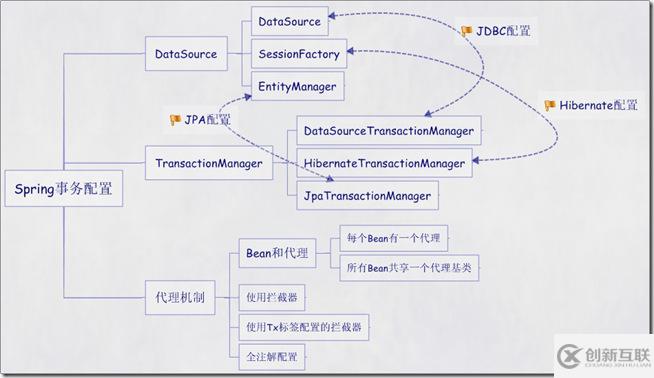 Spring事務(wù)Transaction配置的五種注入方式詳解
