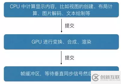 iOS如何優(yōu)化性能