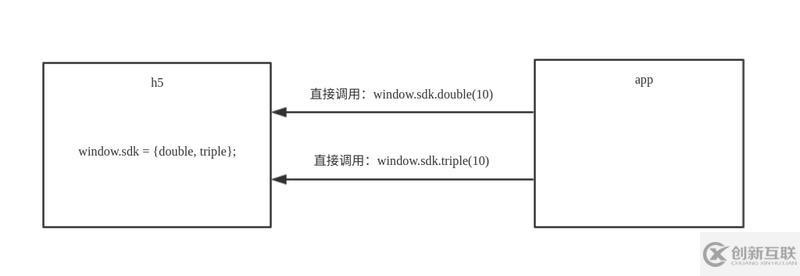 HTML5和原生app進行交互的方法