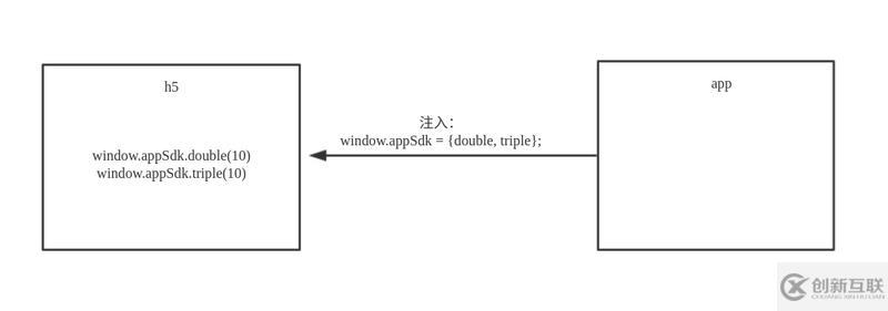 HTML5和原生app進行交互的方法