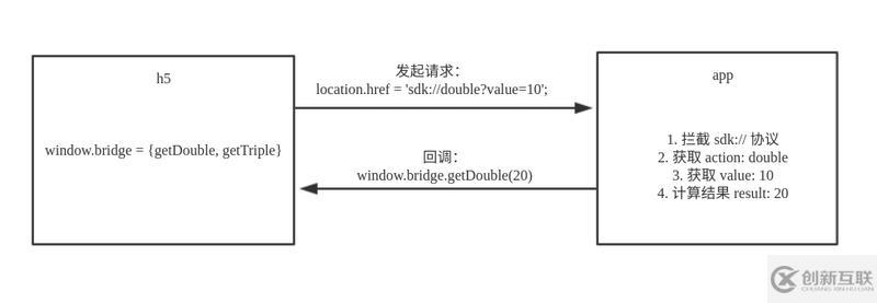 HTML5和原生app進行交互的方法