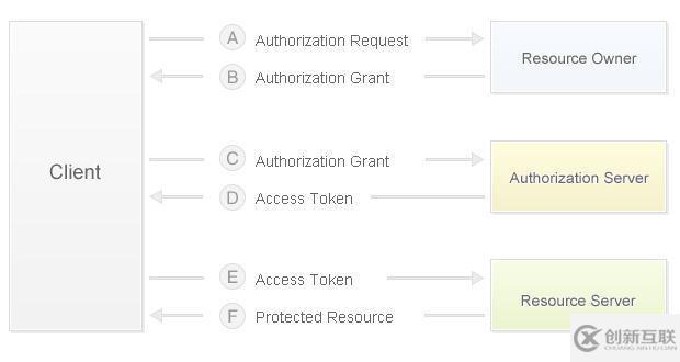 微信公眾平臺(tái)開發(fā)之OAuth2.0有什么用