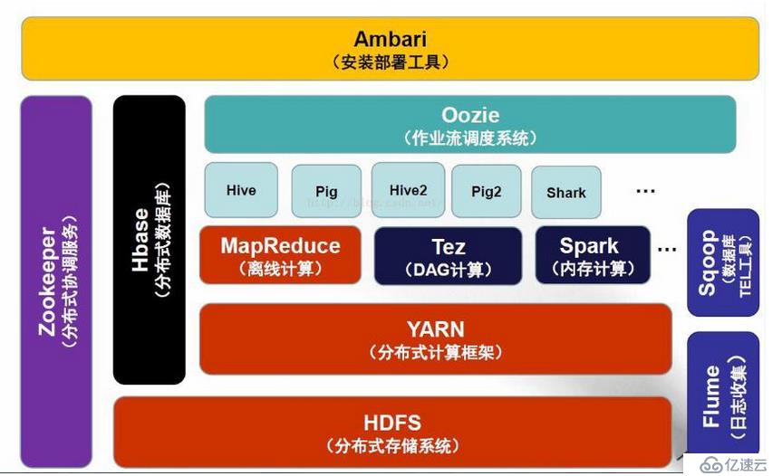 大數(shù)據(jù)hadoop領(lǐng)域技術(shù)總體介紹(各個組件的作用)