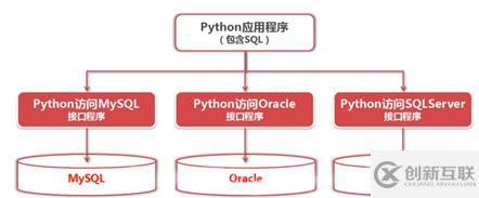 python訪問(wèn)數(shù)據(jù)庫(kù)的方法