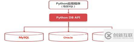 python訪問(wèn)數(shù)據(jù)庫(kù)的方法