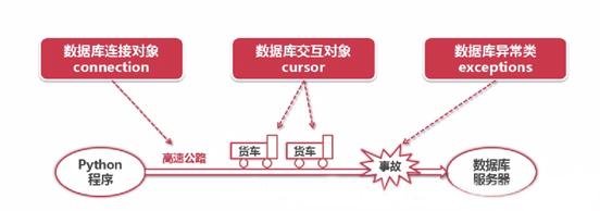 python訪問(wèn)數(shù)據(jù)庫(kù)的方法