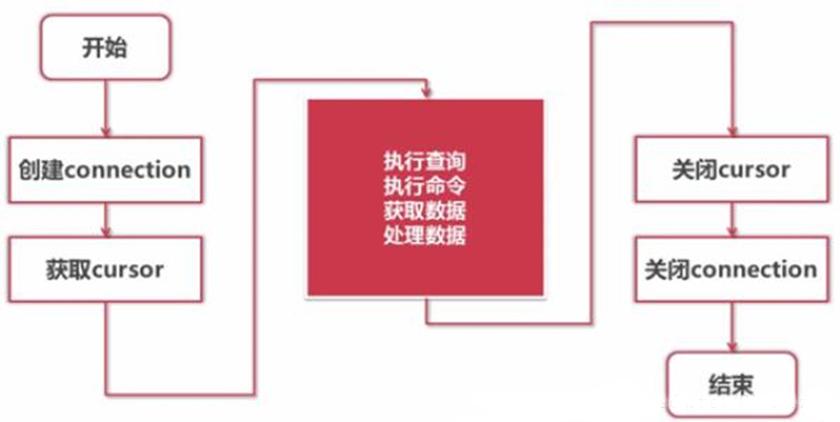 python訪問(wèn)數(shù)據(jù)庫(kù)的方法