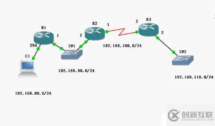 網(wǎng)絡(luò)配置動(dòng)態(tài)路由