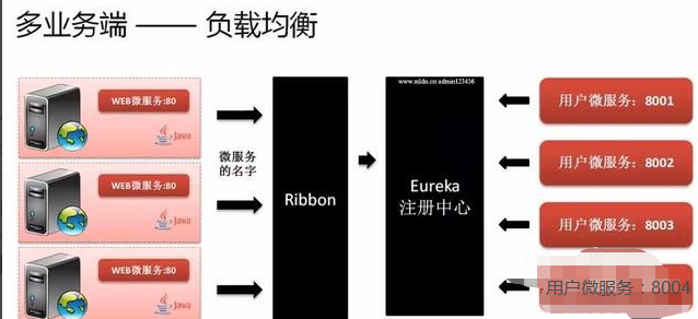 SpringCloud整體構架的設計方法