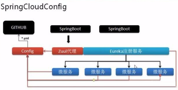 SpringCloud整體構架的設計方法