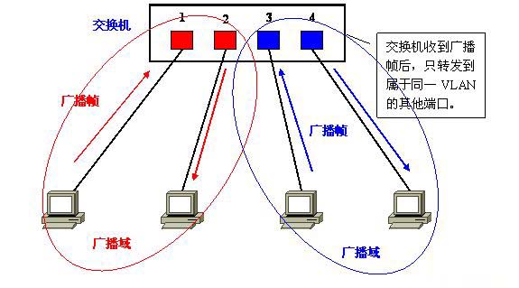 Vlan學習筆記終極整理