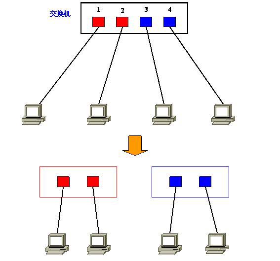 Vlan學習筆記終極整理