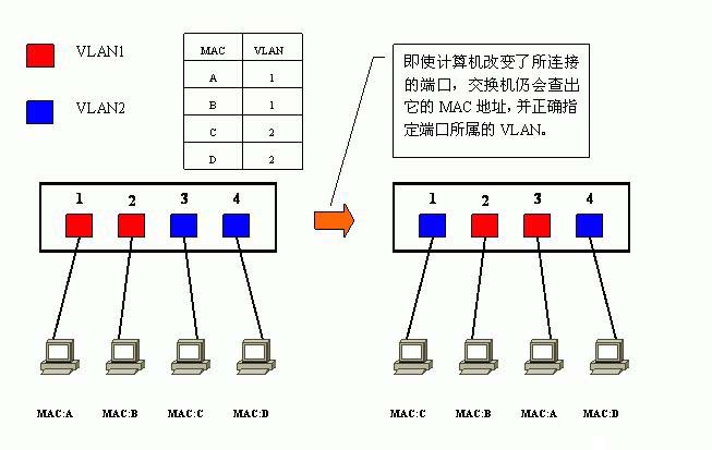 Vlan學習筆記終極整理