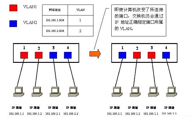 Vlan學習筆記終極整理