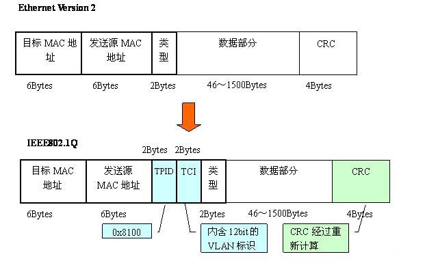 Vlan學習筆記終極整理