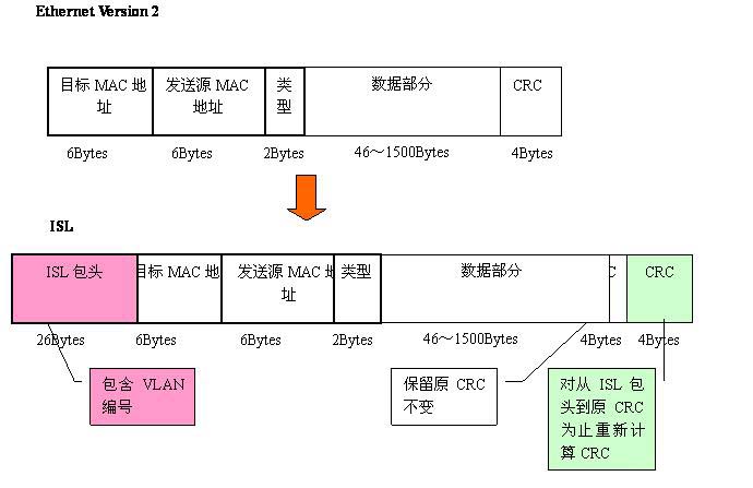Vlan學習筆記終極整理