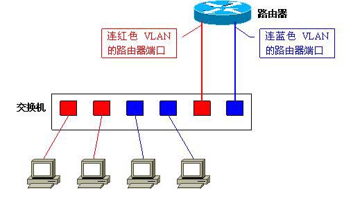 Vlan學習筆記終極整理