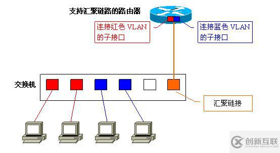 Vlan學習筆記終極整理