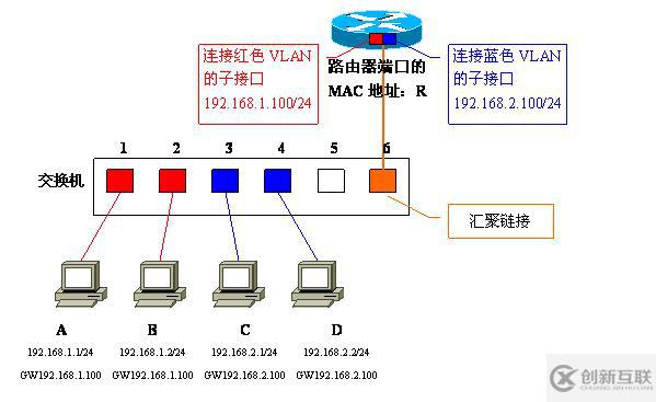 Vlan學習筆記終極整理