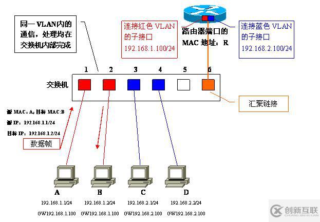 Vlan學習筆記終極整理