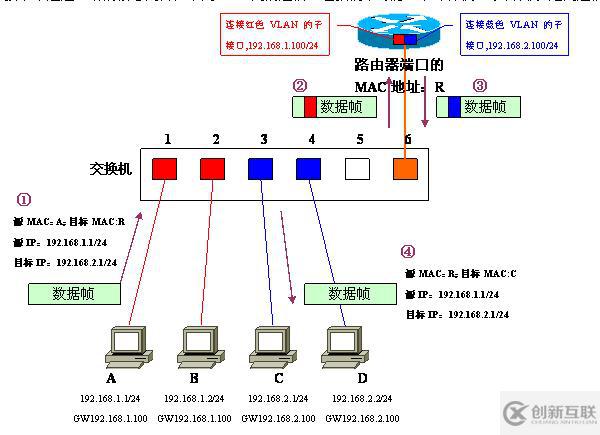 Vlan學習筆記終極整理