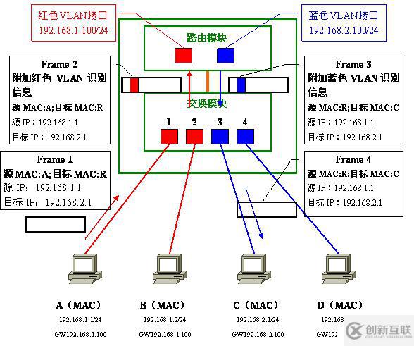 Vlan學習筆記終極整理