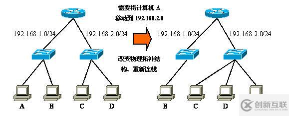 Vlan學習筆記終極整理
