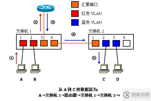 Vlan學習筆記終極整理