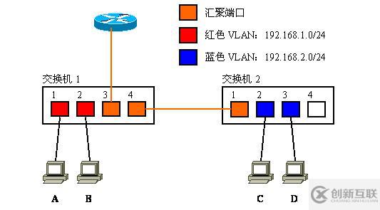 Vlan學習筆記終極整理