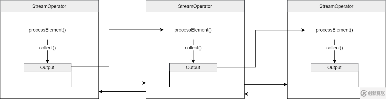 Apache Flink Task執(zhí)行之數(shù)據(jù)流如何處理