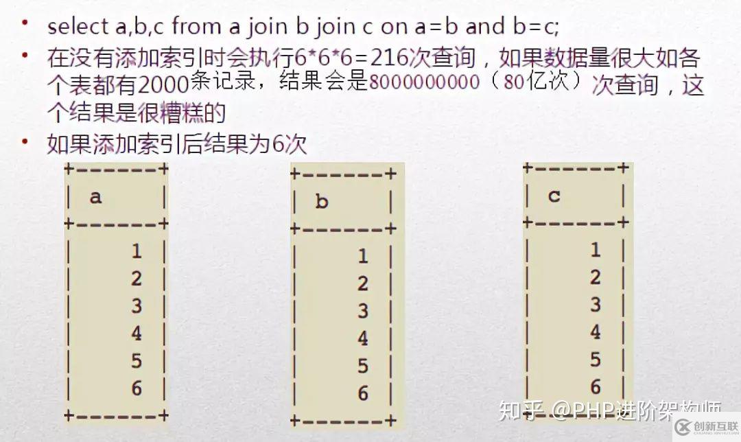 Mysql中怎么優(yōu)化索引類型