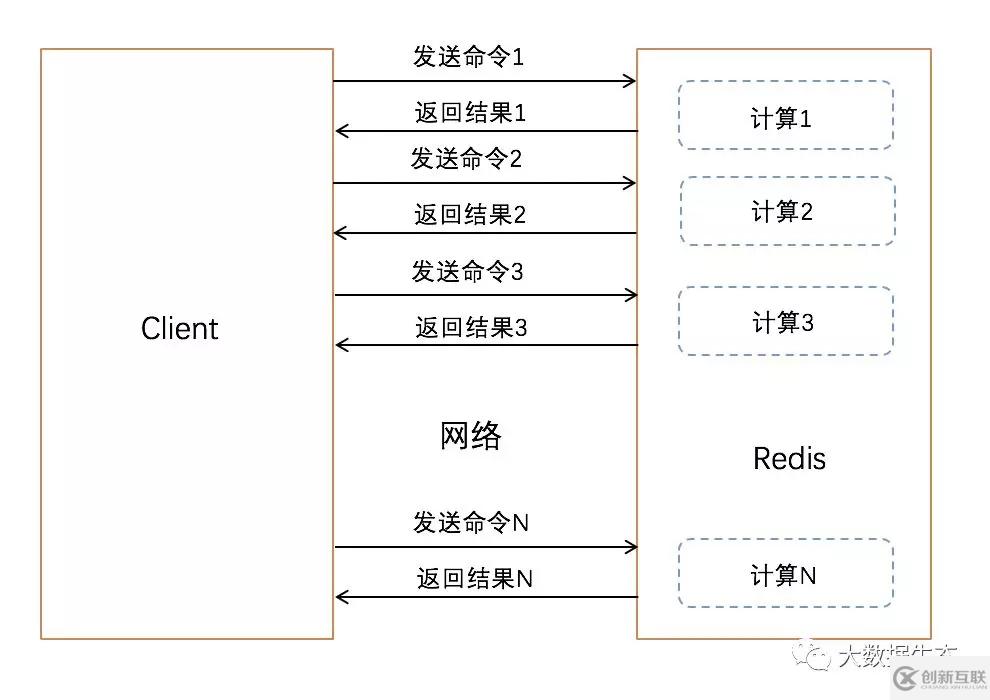 Redis利用Pipeline加速查詢速度的方法