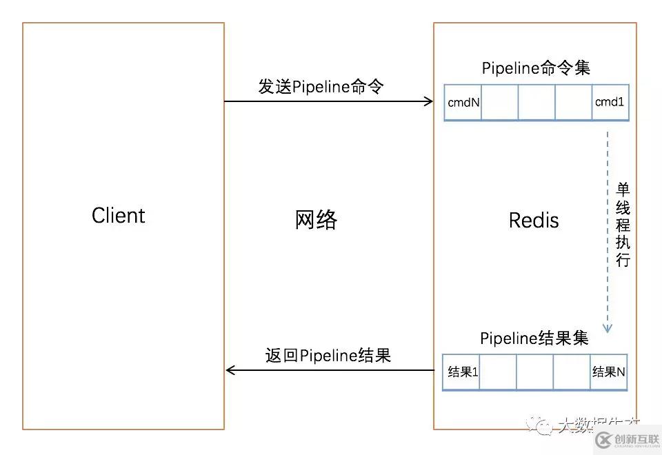 Redis利用Pipeline加速查詢速度的方法